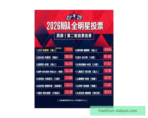 球迷互动投票：近期表现最受认可的球员是谁